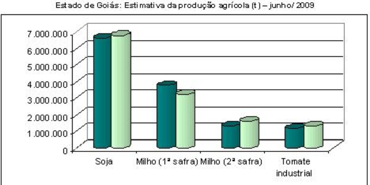 Produção goiana de grãos recua 1,76% no primeiro semestre de 2009