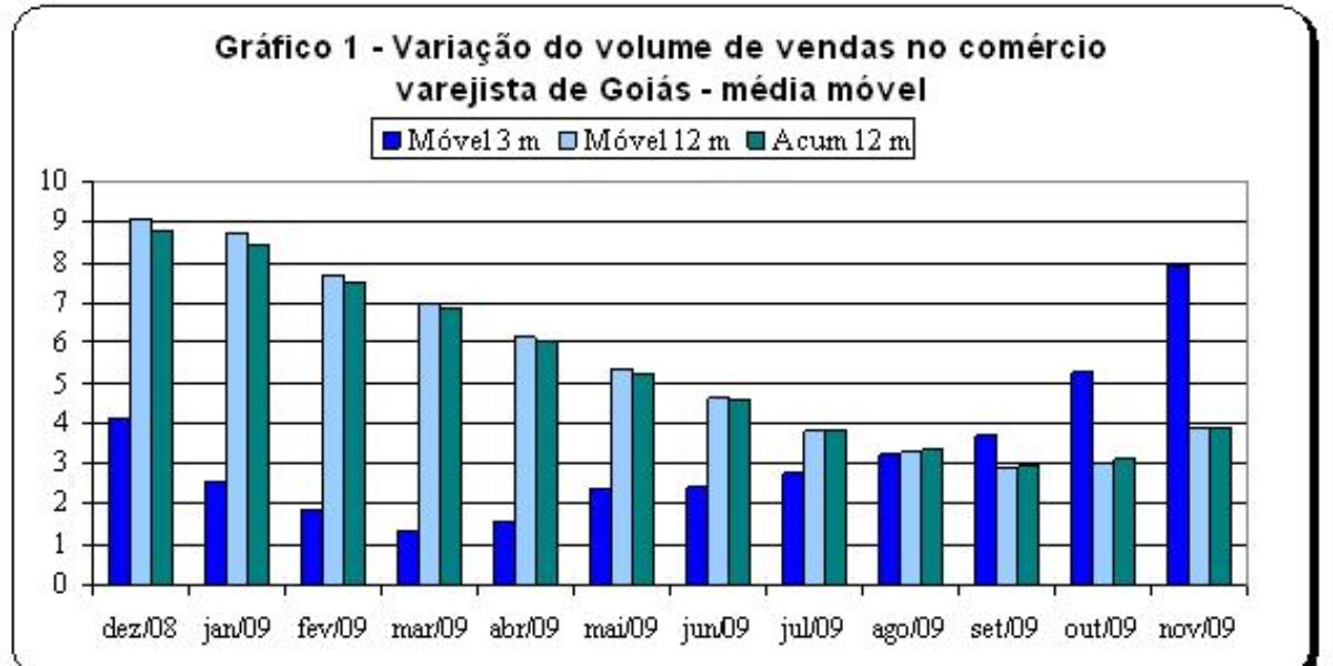 Vendas no comércio varejista crescem 11,3% em novembro em Goiás.