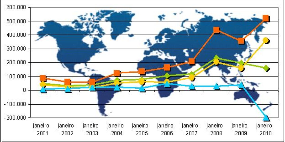 Importações goianas crescem 124,88% em janeiro de 2010 comparadas ao mesmo período do ano anterior.