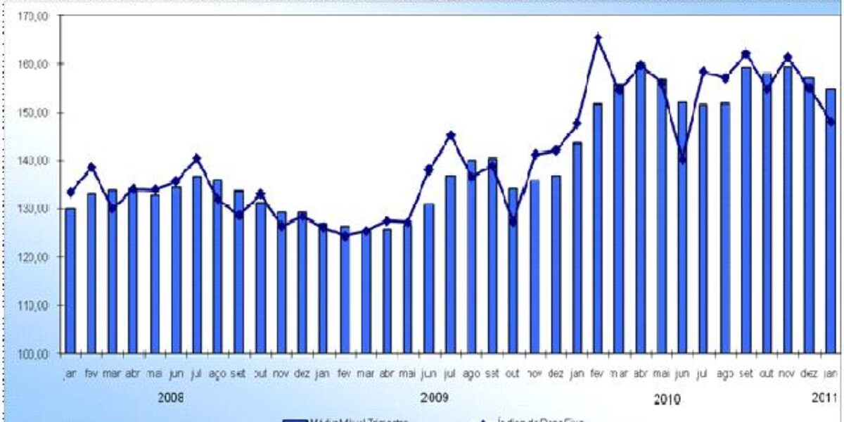 Indústria goiana registra crescimento de 19,8%, maior desde dezembro de 2004.