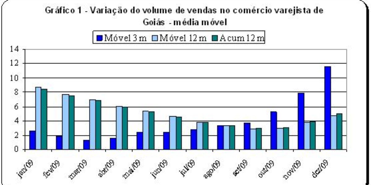Vendas no comércio varejista crescem 11,92% no 4º trimestre em Goiás.