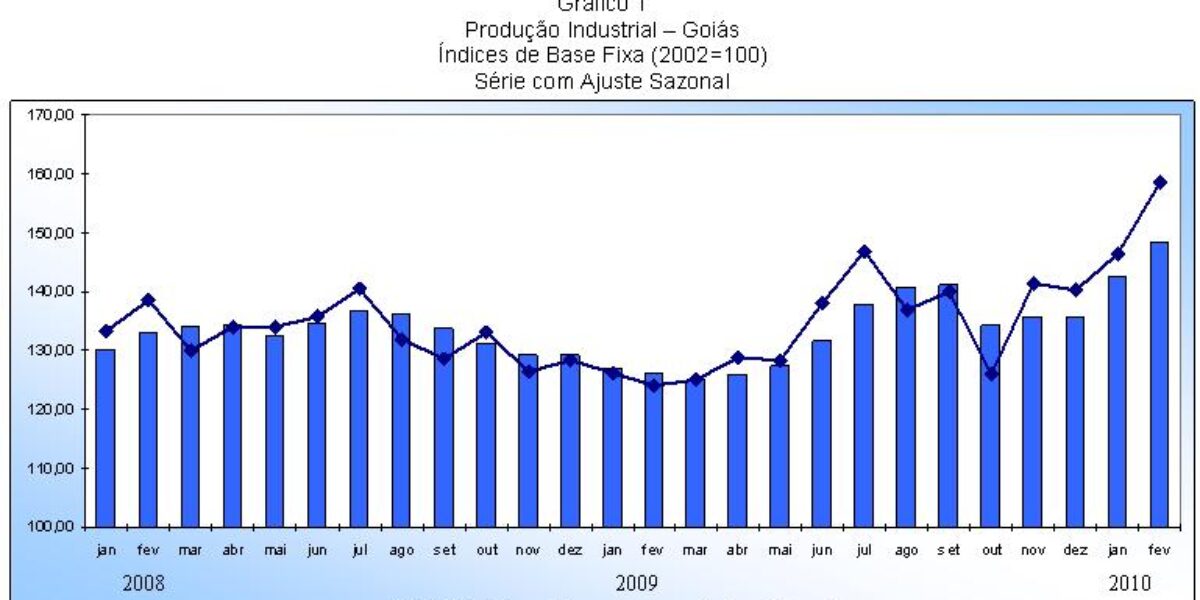 Indústria goiana registra crescimento de 31,6%, maior desde o início da série em 2002