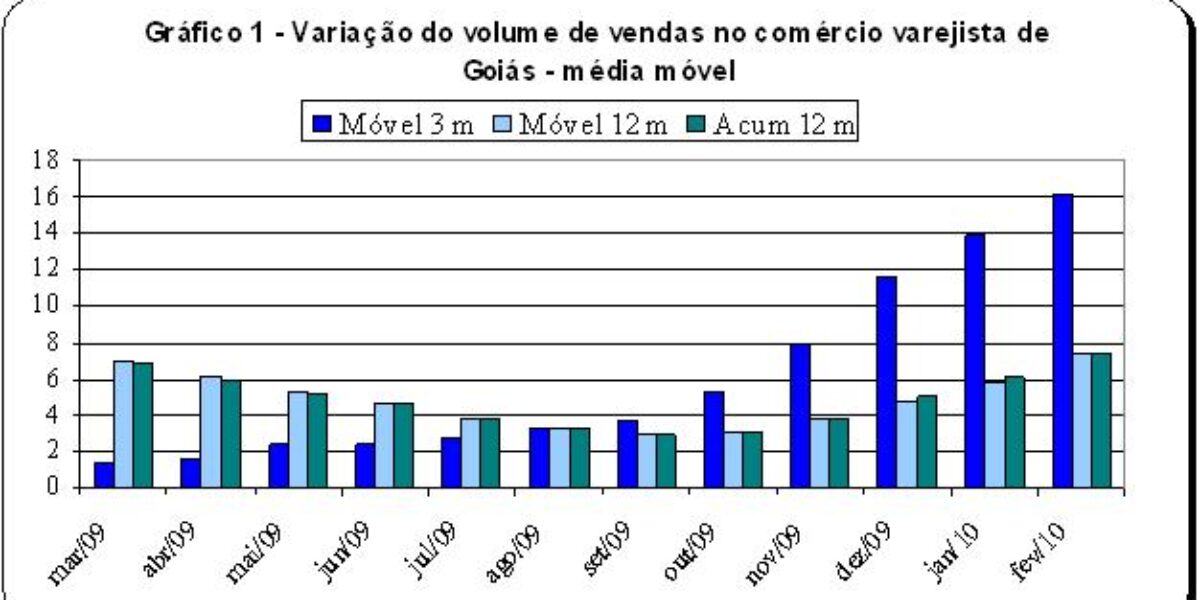 Vendas no comércio varejista crescem 18,14% em fevereiro em Goiás.