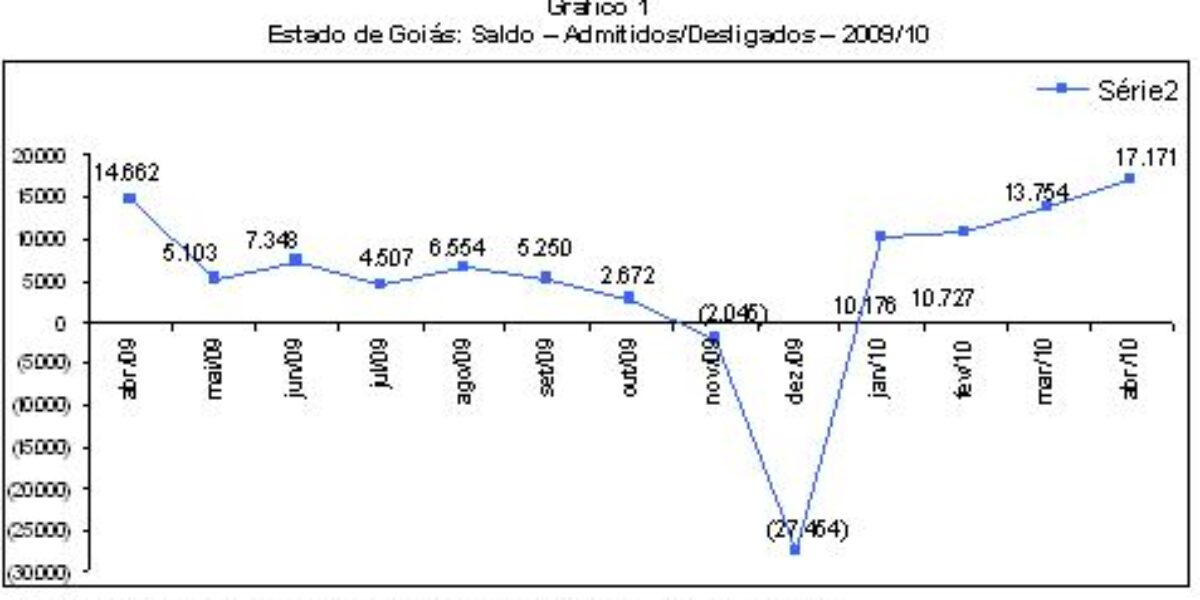 Geração de empregos em Goiás tem melhor resultado da história