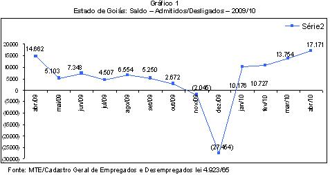 Geração de empregos em Goiás tem melhor resultado da história