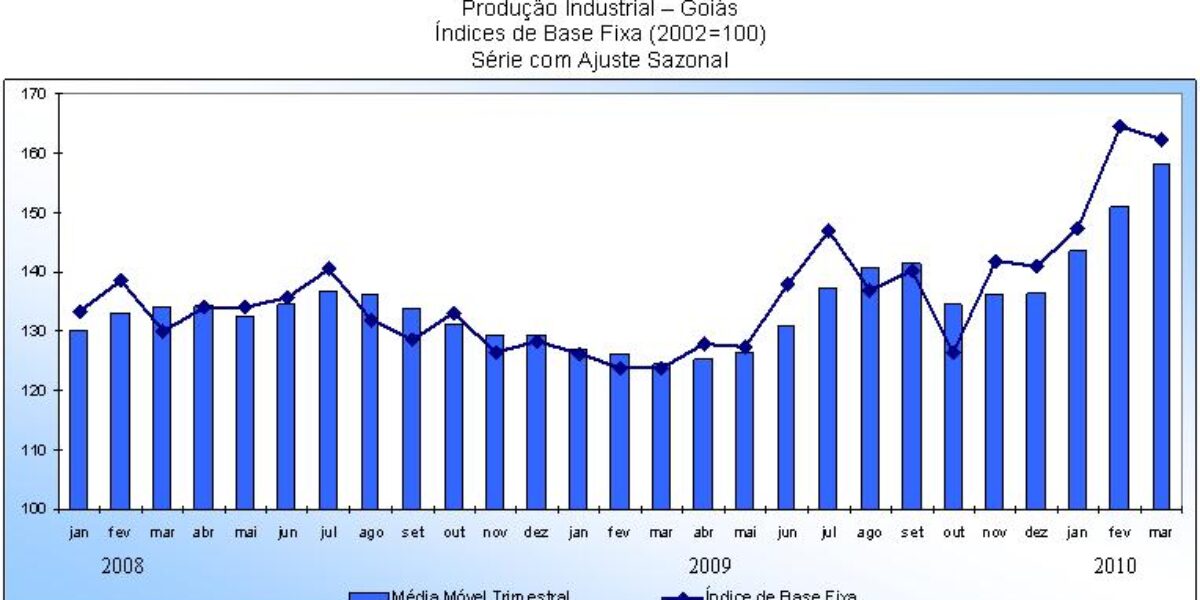 Indústria goiana registra crescimento de 26,7% no primeiro trimestre de 2010, influenciada pelo setor químico.