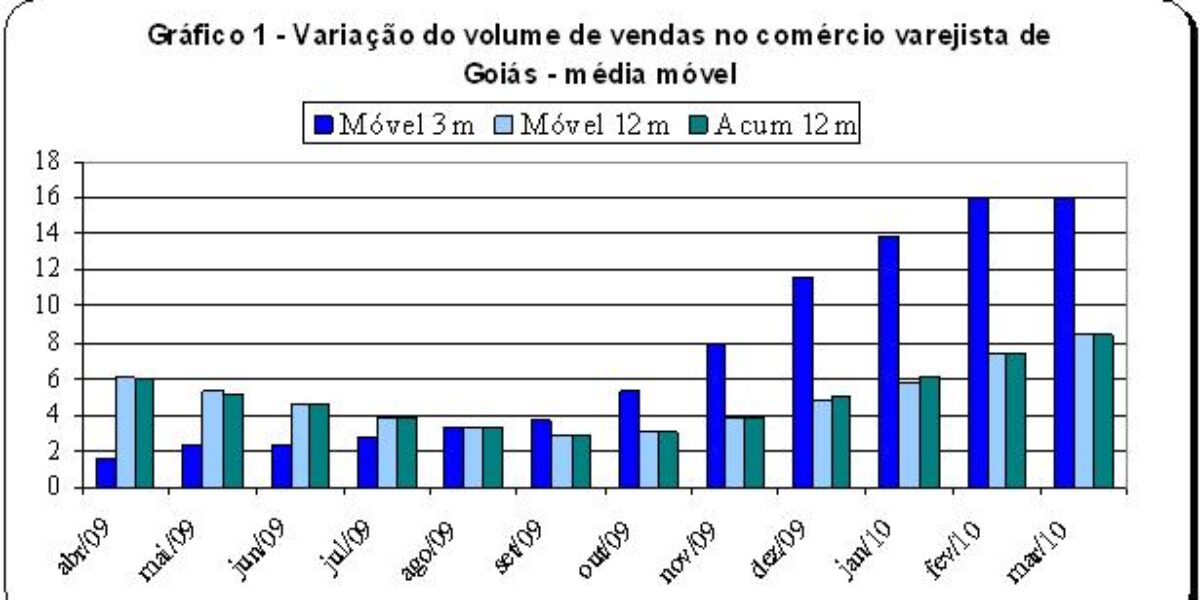 Vendas no comércio varejista crescem 15,98% no 1º trimestre em Goiás.