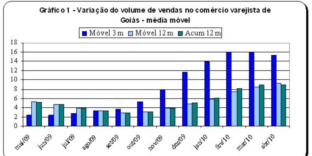 Vendas no comércio varejista crescem 13,25% em abril em Goiás.