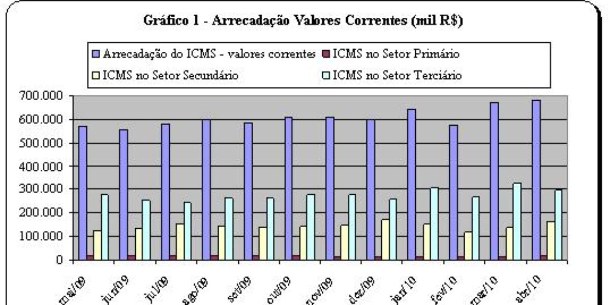 Arrecadação do ICMS em Goiás acumula 12,1% de crescimento até abril de 2010.
