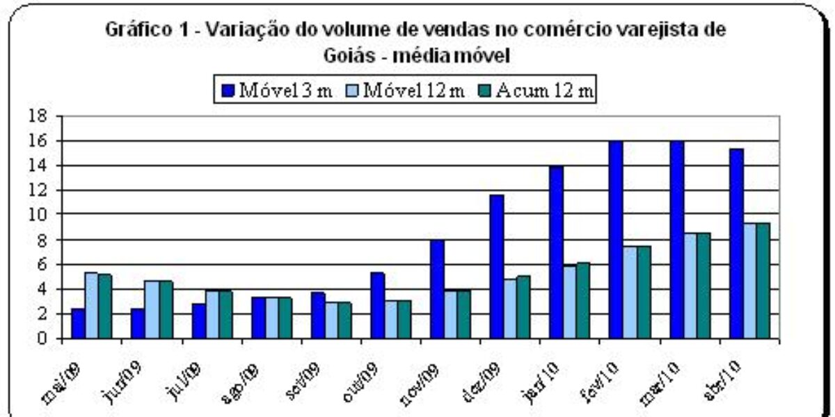 Vendas no comércio varejista crescem 12,51% em Goiás