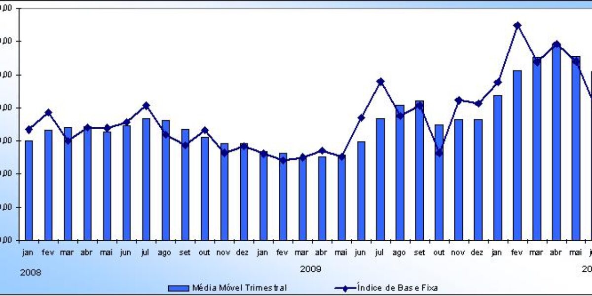 Indústria goiana cresce 21,1% no primeiro semestre de 2010, quarta maior taxa do País.