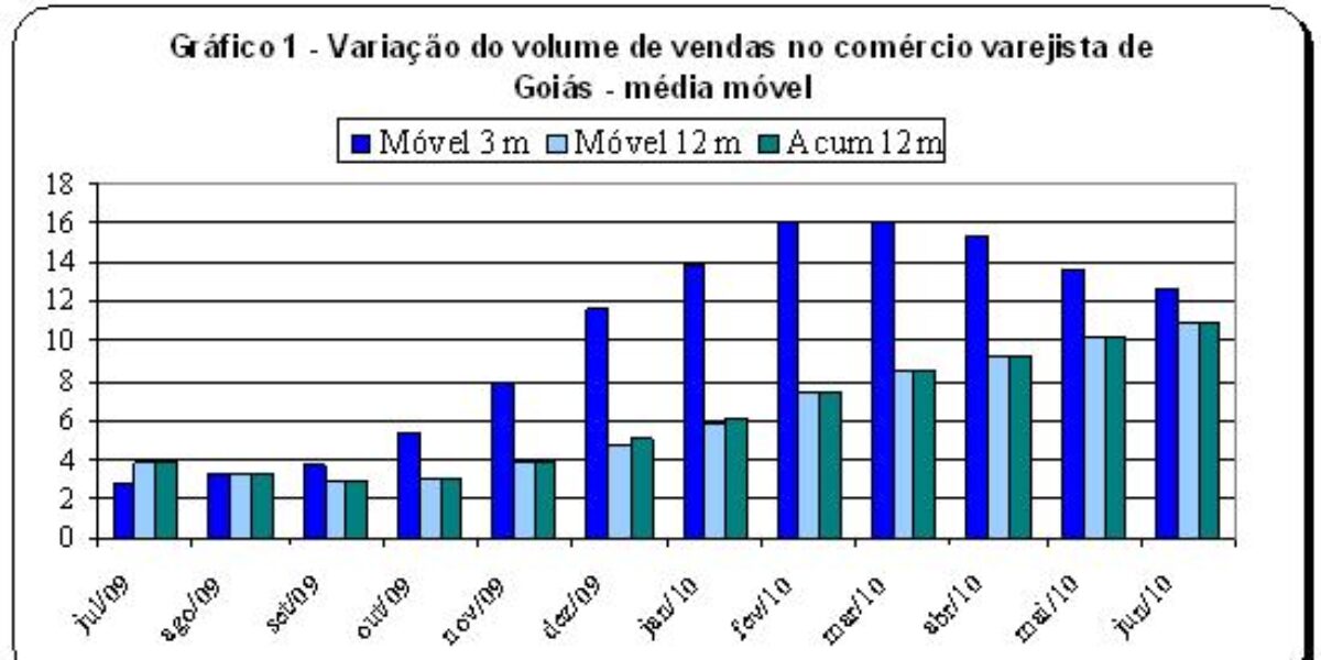 Vendas no comércio varejista crescem 14,24% no 1º semestre em Goiás.