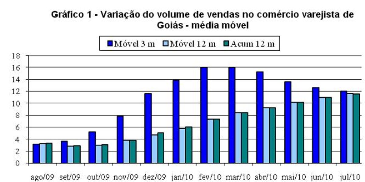 Vendas no comércio varejista em Goiás crescem 11,59% em julho