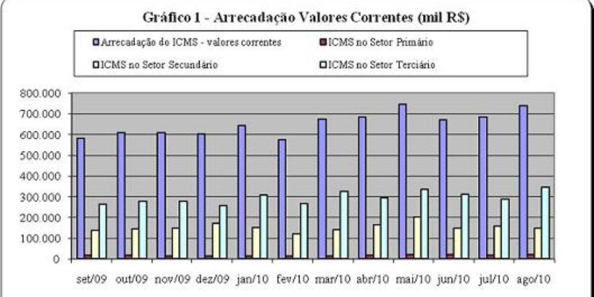 Arrecadação do ICMS em Goiás acumula 25,5% de crescimento até agosto de 2010.