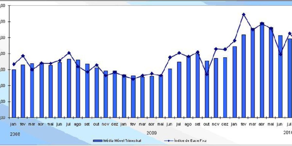 Indústria goiana recua 4,8% em agosto comparado ao mês de julho