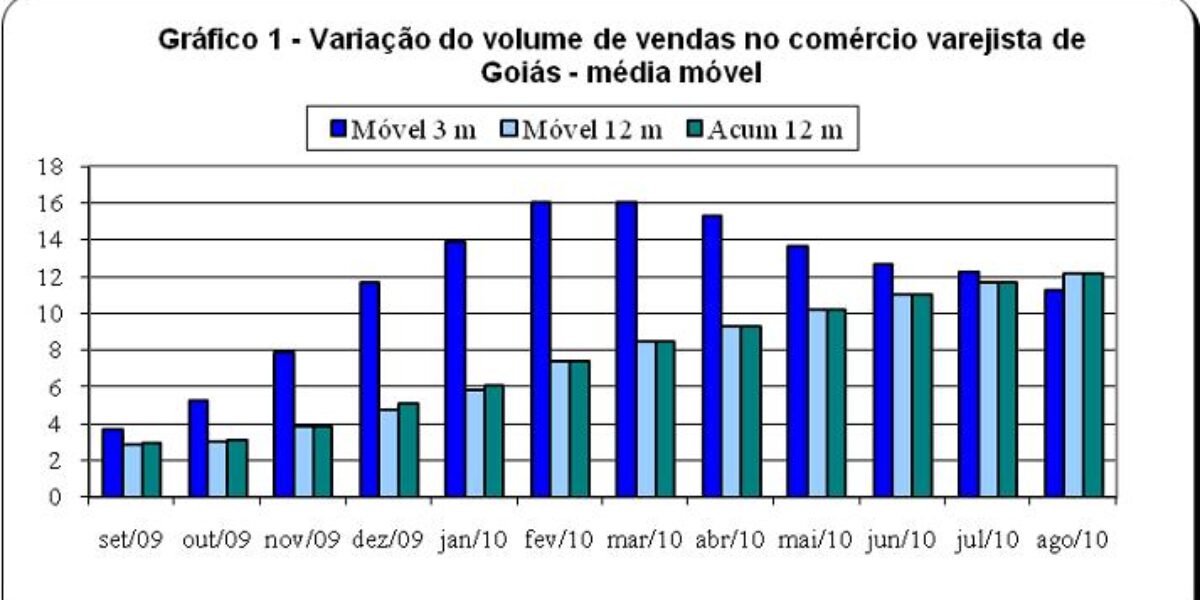 Vendas no comércio varejista em Goiás crescem 9,74% em agosto