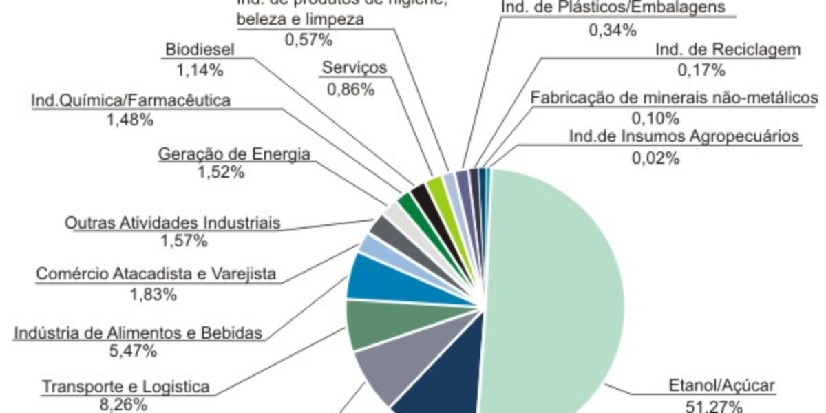 Investimentos nos setores industrial e de serviços alcançarão R$ 33,2 bilhões até 2013