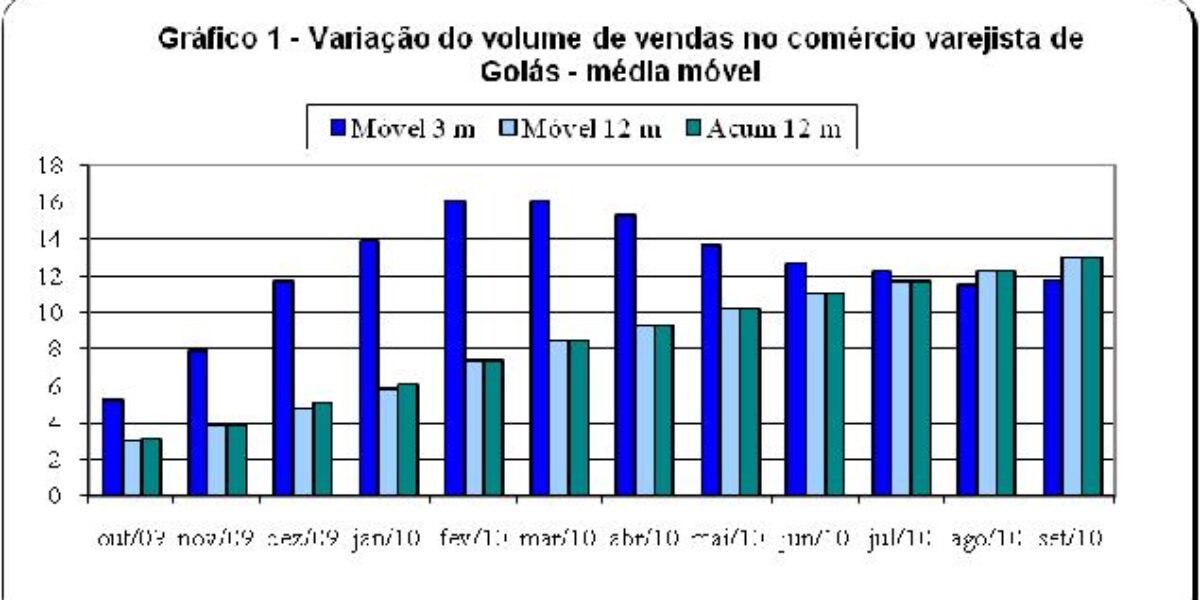 Vendas no comércio varejista crescem 11,70% no 3º trimestre em Goiás.