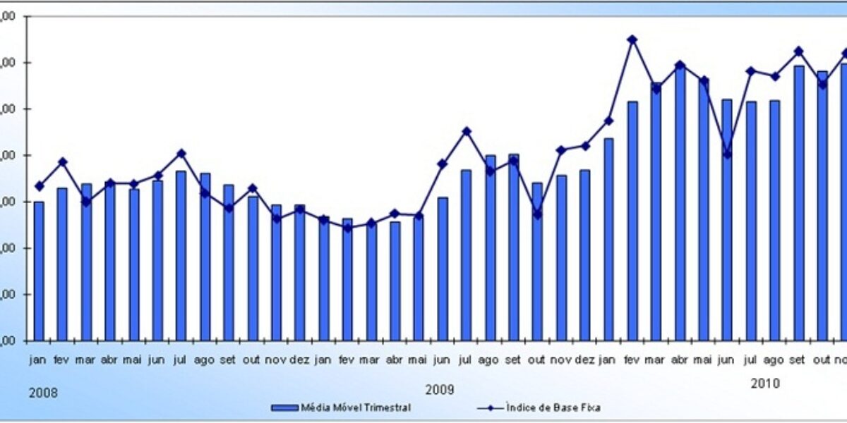 Indústria goiana em 2010 obteve o melhor resultado da série, 17,1%.