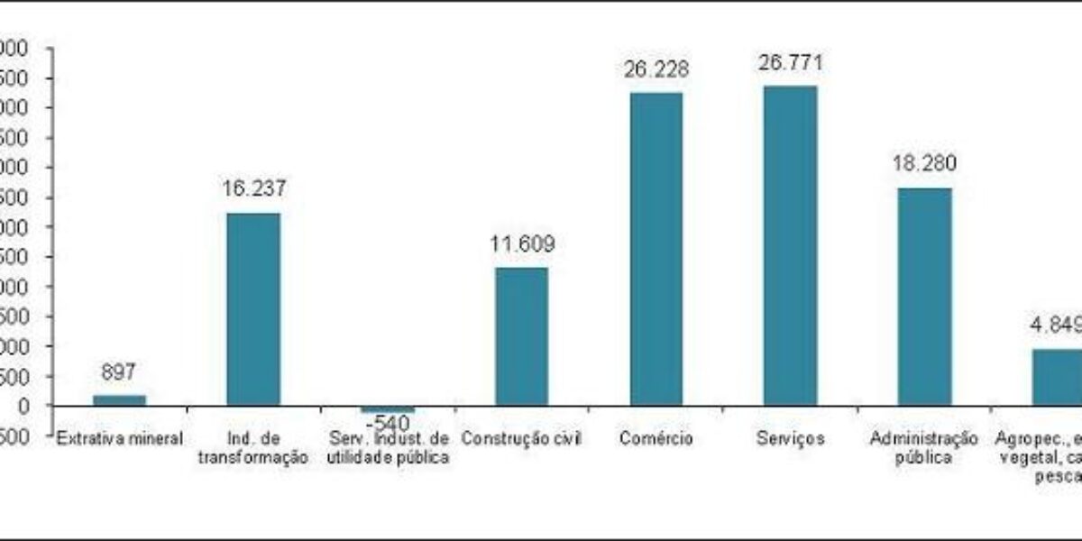 Goiás gera metade dos empregos formais da região Centro-Oeste em 2010