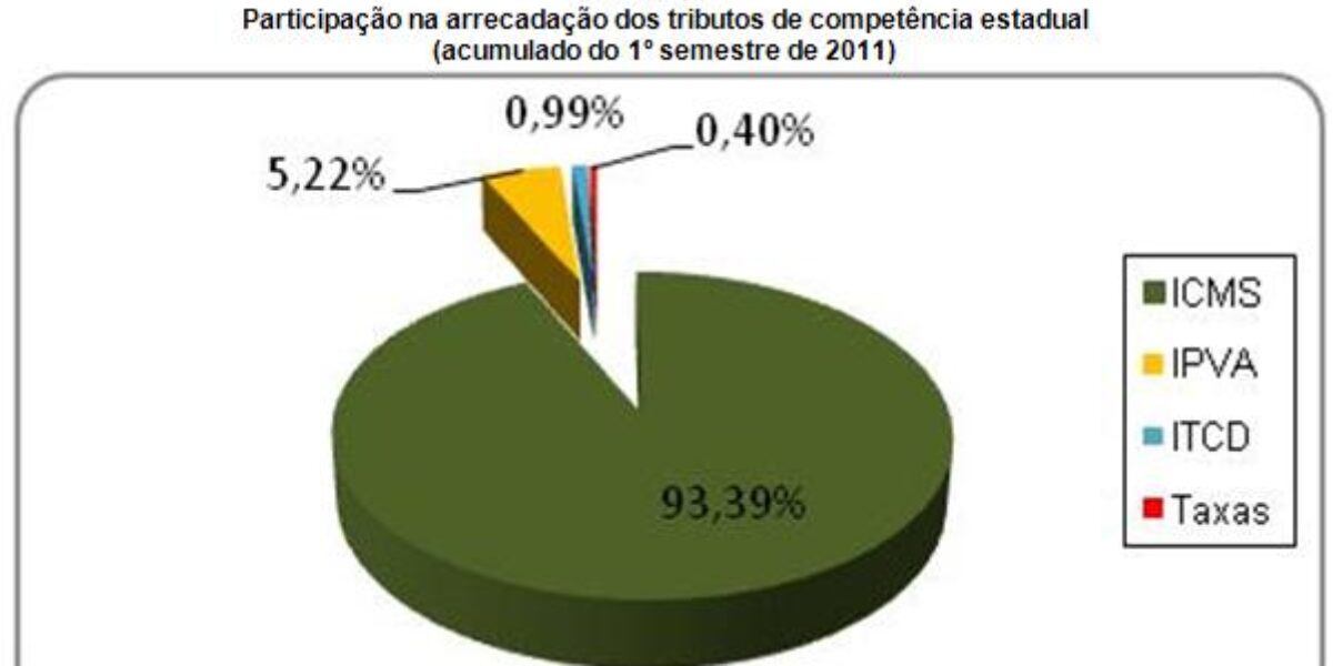 Arrecadação do ICMS em Goiás cresce 16,6% no primeiro semestre de 2011