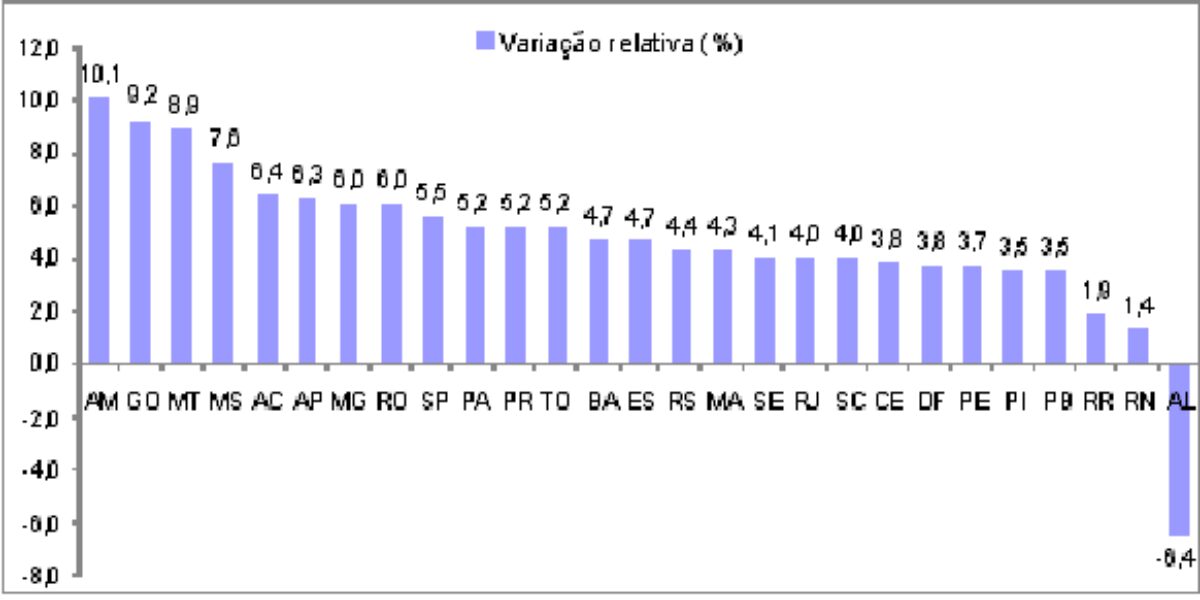 Goiás gerou 92.396 empregos formais entre janeiro e agosto de 2011