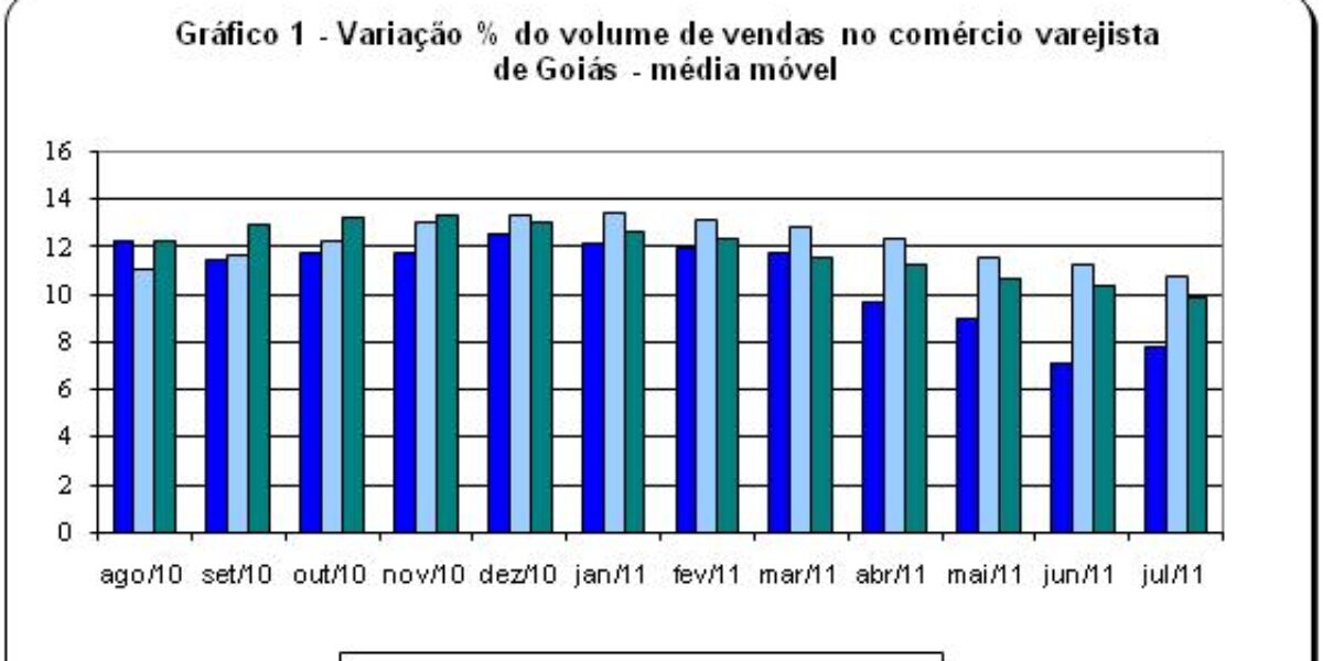 Vendas de veículos, motocicletas, partes e peças lideram crescimento anual do comércio varejista goiano (14%)