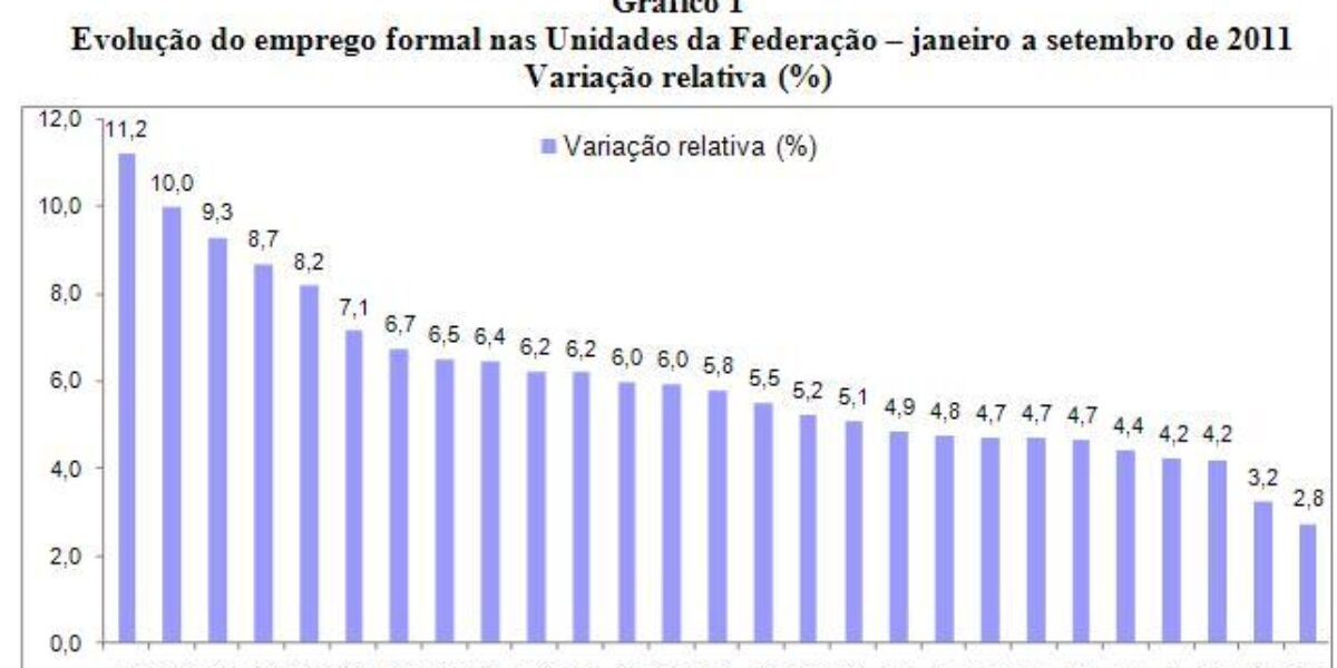 Goiás gerou 100.220 empregos formais entre janeiro e setembro de 2011