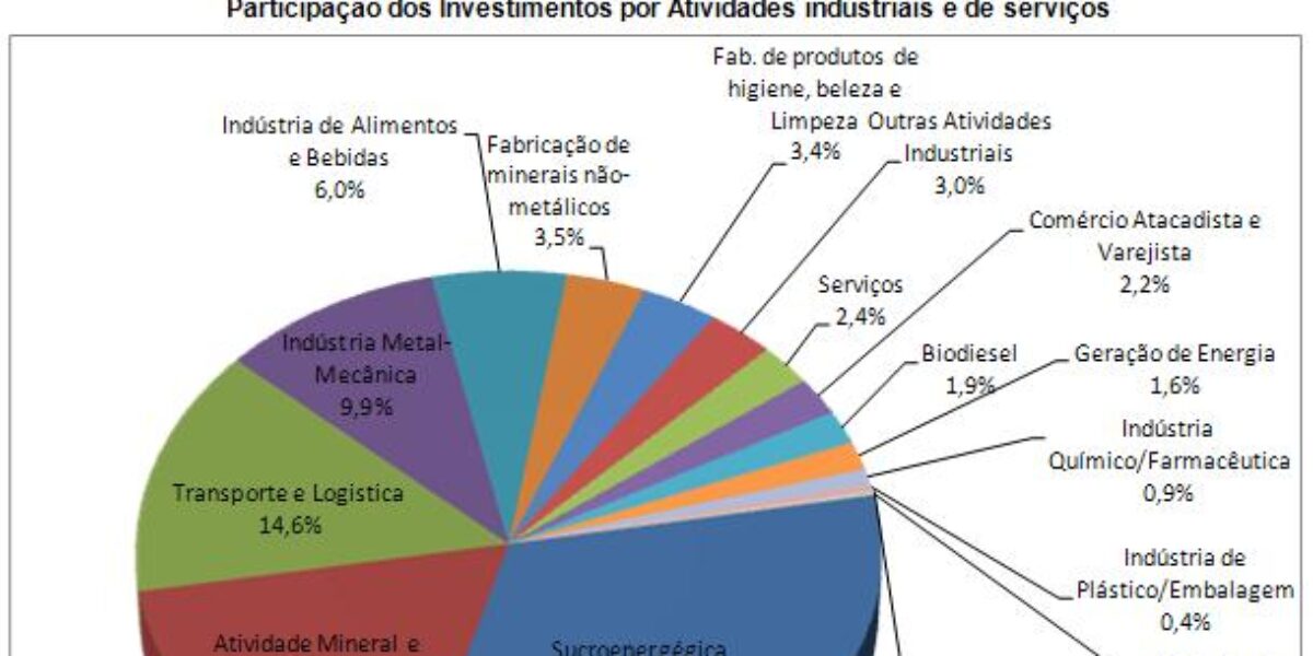 Investimentos nos setores industrial e de serviços alcançarão R$ 25,5 bilhões até 2014