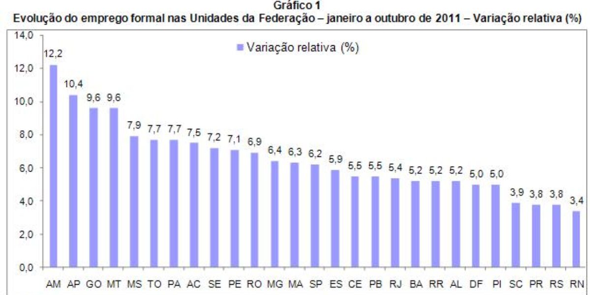 Goiás registra saldo negativo do emprego em outubro, mas 2011 continua o melhor ano