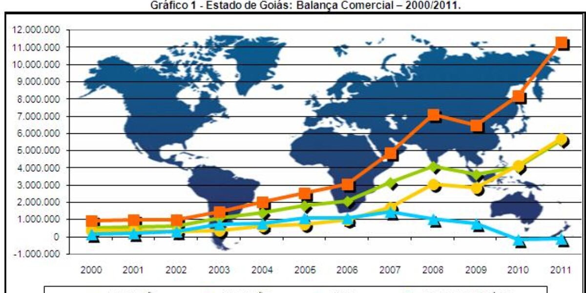 Em 2011, Goiás registrou recordes na Balança Comercial expandindo 38,6% suas exportações%