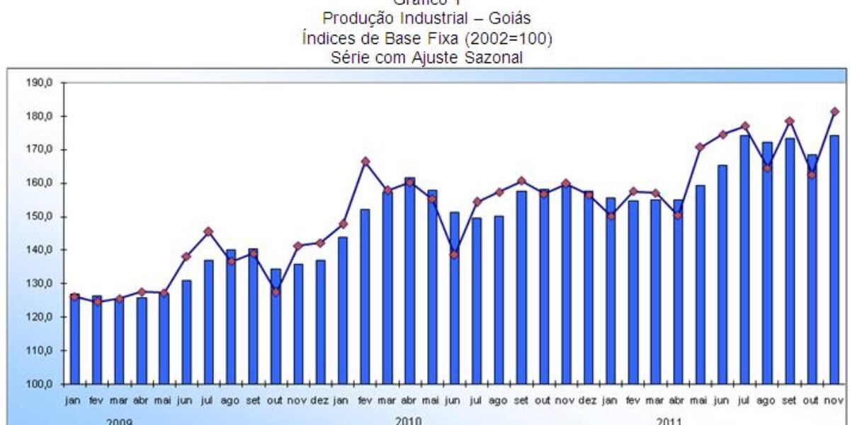Indústria Goiana lidera crescimento em novembro, 11,6%