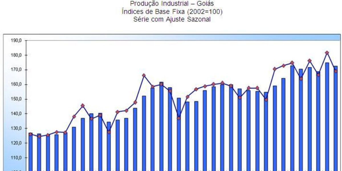 Indústria Goiana recua em dezembro, mas fecha 2011 com terceiro maior crescimento do país
