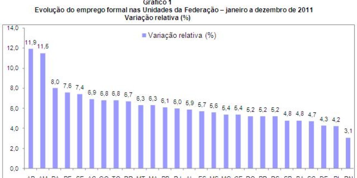 No ano de 2011 foram gerados 68.053 novos empregos em Goiás