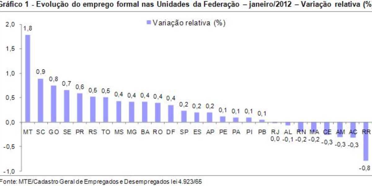 Goiás gerou 8.076 novas vagas de emprego em janeiro de 2012