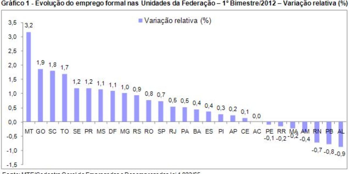 Goiás gera 20.092 empregos no 1º bimestre e tem o segundo melhor desempenho entre os estados