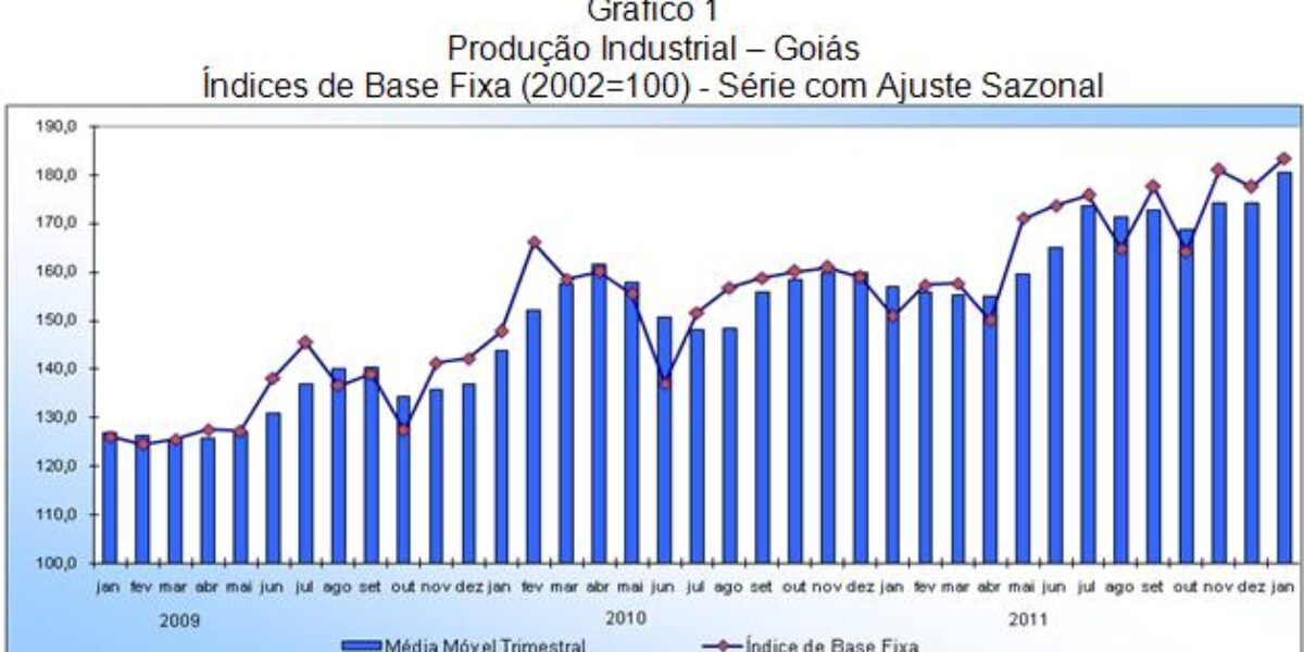 Goiás lidera a produção industrial do país, 25,4%