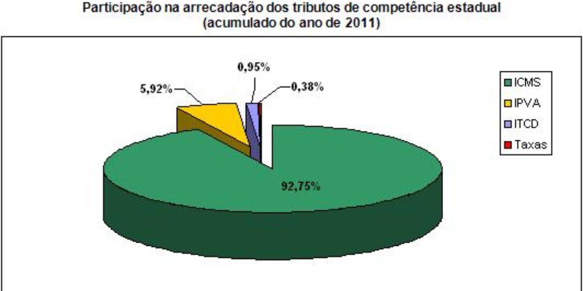 Arrecadação do ICMS em Goiás cresce 20,9% no ano de 2011