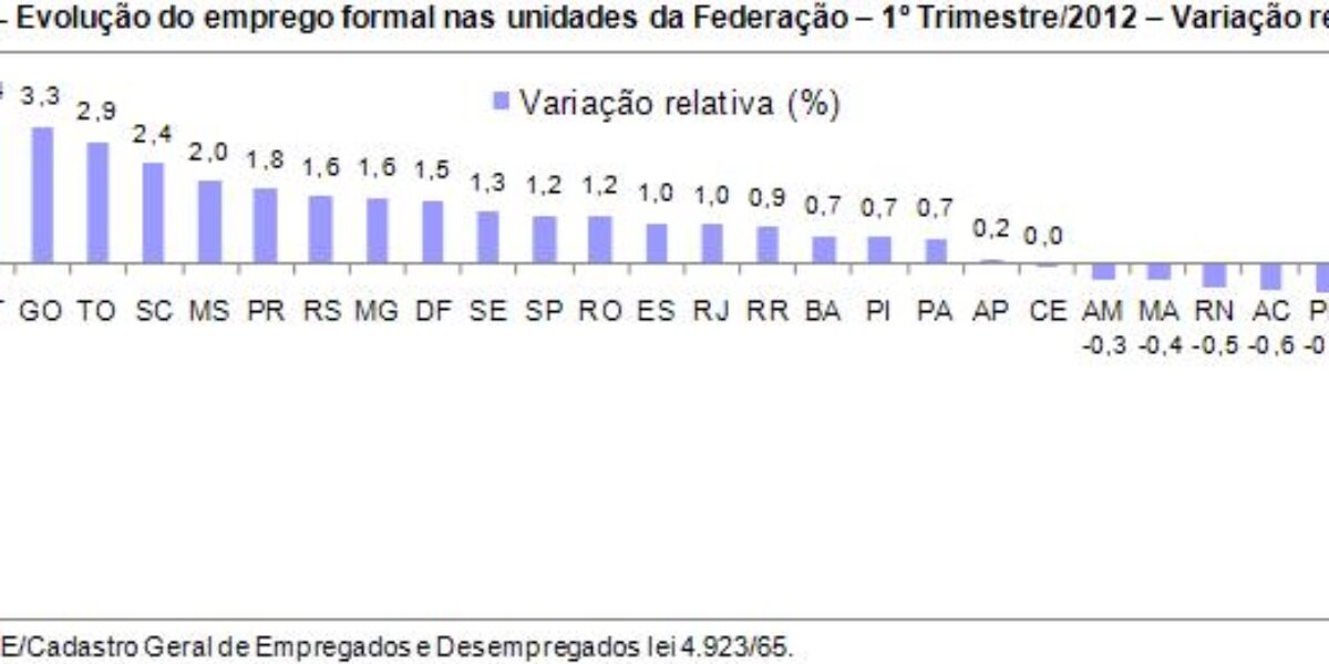 Goiás gerou 35.142 novas vagas de emprego no 1º trimestre de 2012