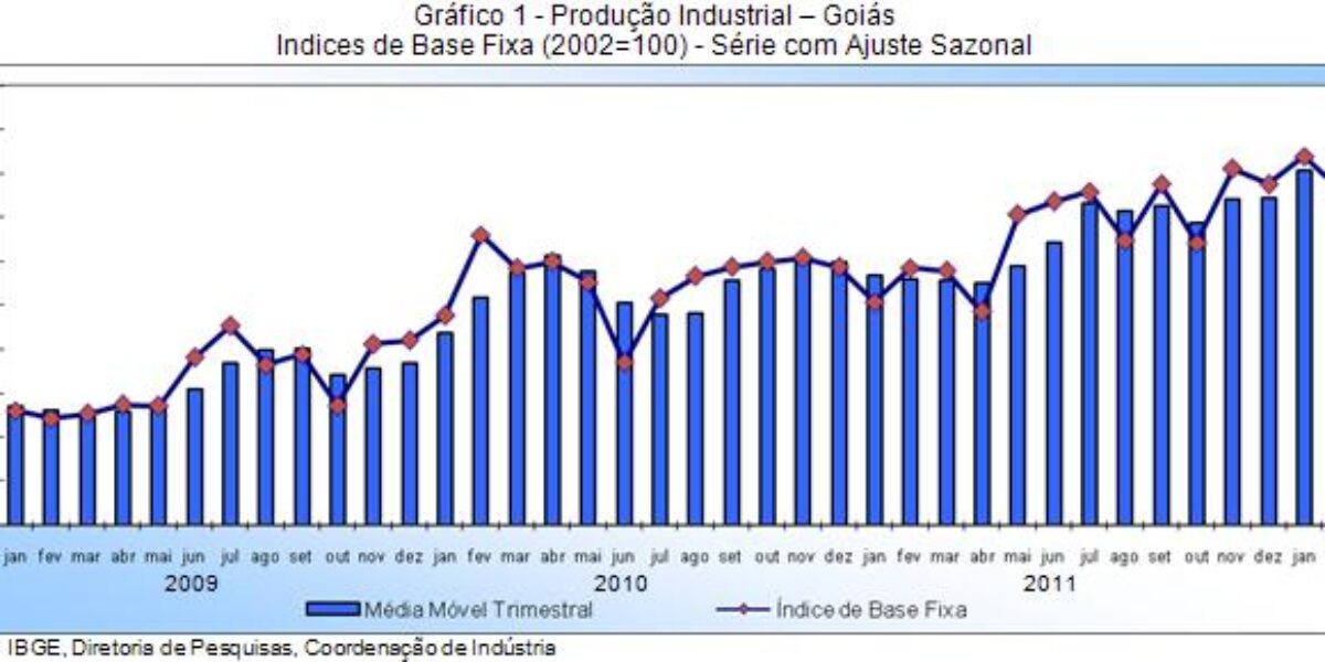 Goiás lidera a produção industrial em março (24,7%)