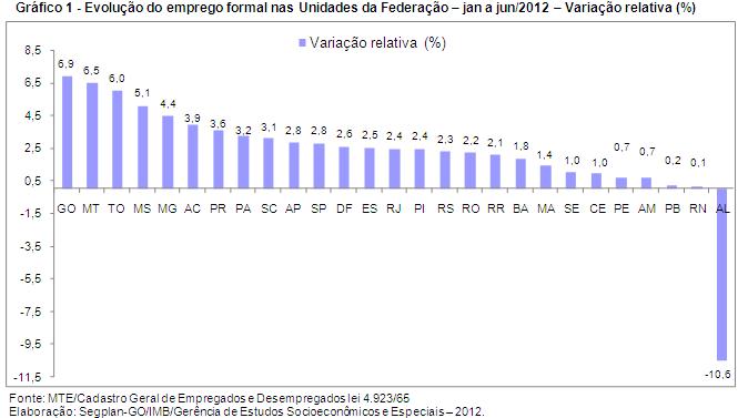 Goiás lidera geração de empregos formais no primeiro semestre de 2012