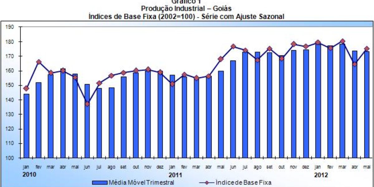 Goiás lidera o crescimento industrial no mês de maio (6,5%)