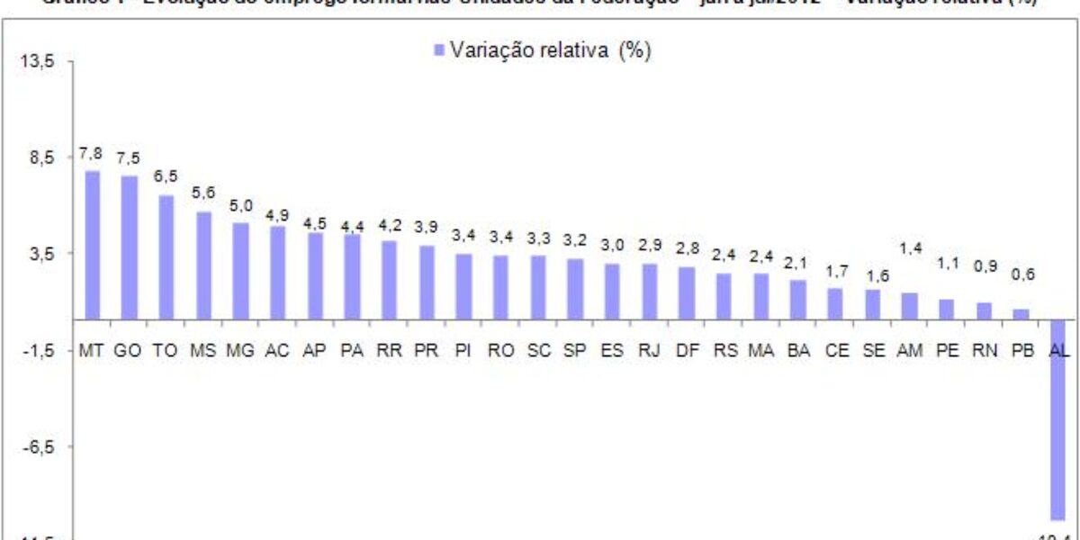 Goiás gerou 80.577 novos empregos formais no ano de 2012