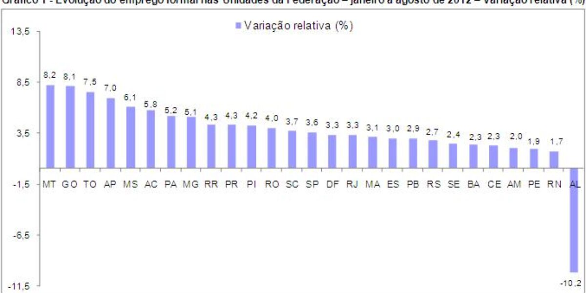 Goiás gerou 87.189 empregos formais entre janeiro e agosto de 2012