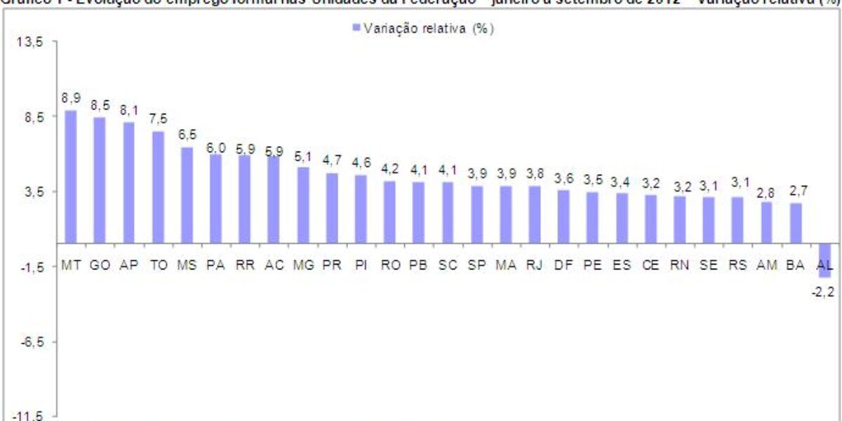 Goiás gerou 91.305 empregos formais entre janeiro e setembro de 2012