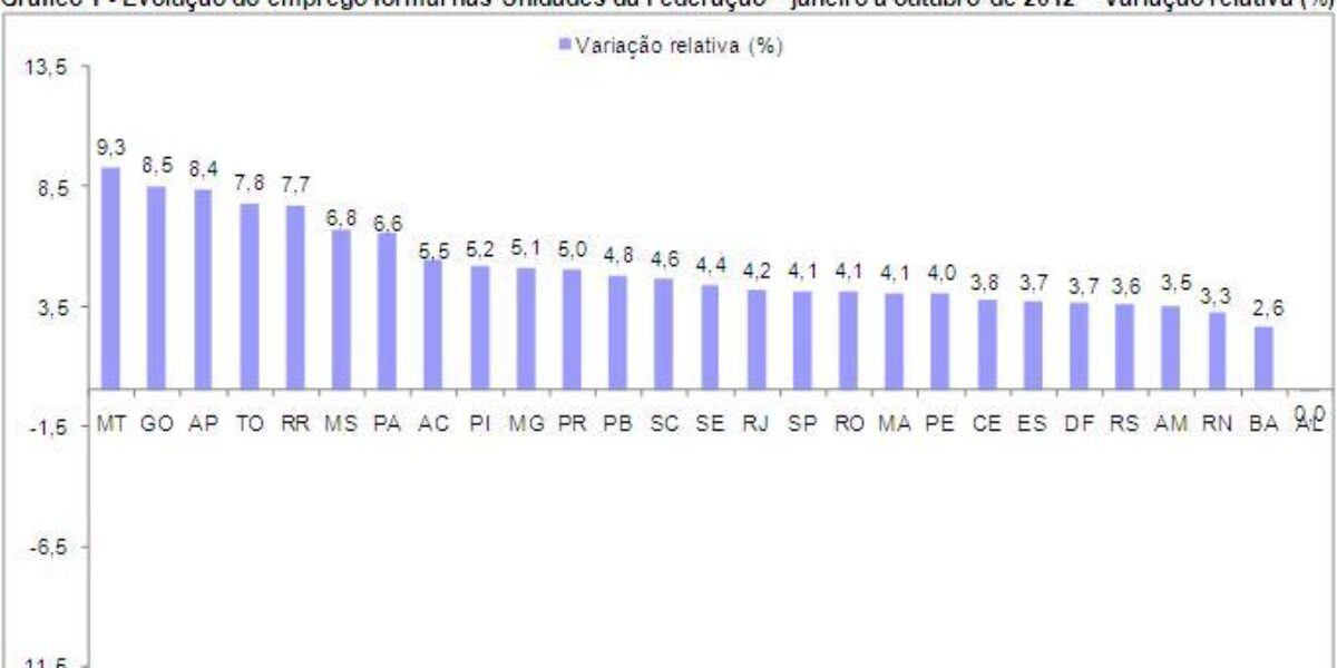 Goiás gerou 92.215 empregos formais entre janeiro e outubro de 2012