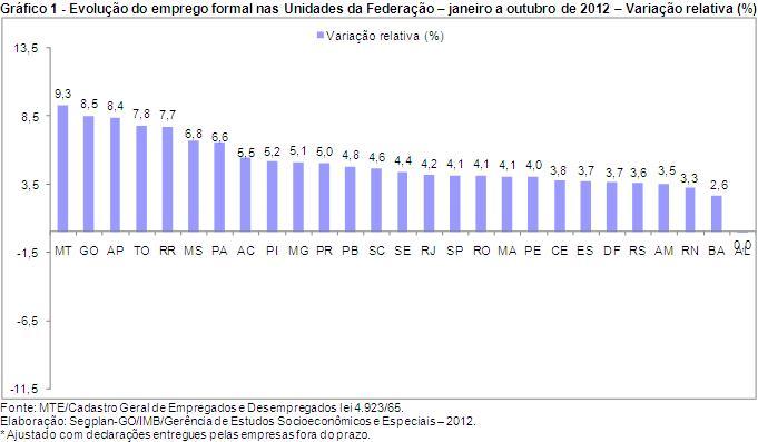 Goiás gerou 92.215 empregos formais entre janeiro e outubro de 2012