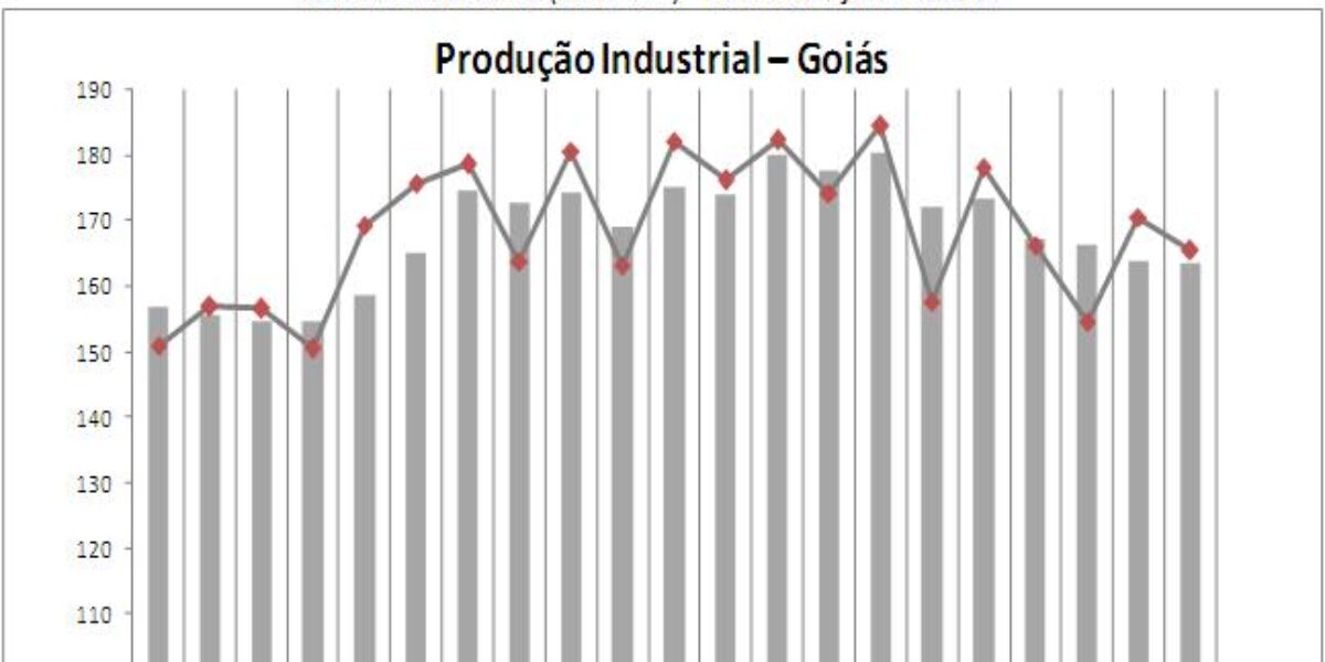 Indústria goiana lidera o crescimento brasileiro no acumulado do ano, 3,6%.