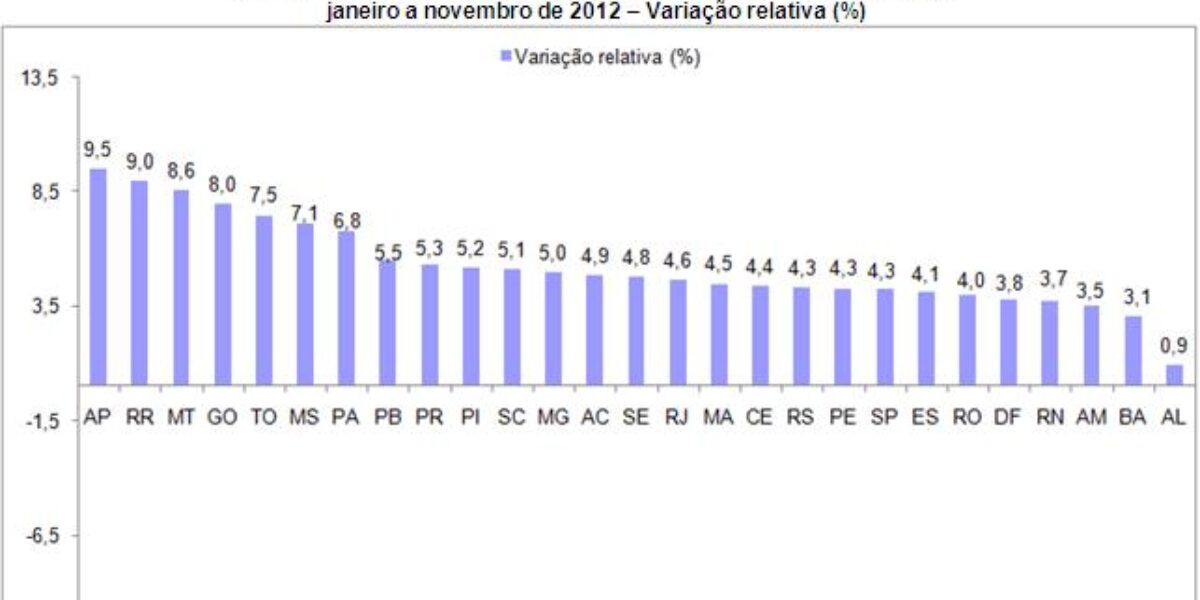 Goiás gerou 85.889 empregos formais entre janeiro e novembro de 2012