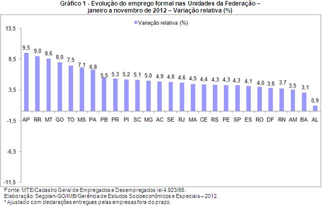 Goiás gerou 85.889 empregos formais entre janeiro e novembro de 2012